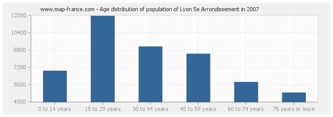 Age distribution of population of Lyon 5e Arrondissement in 2007